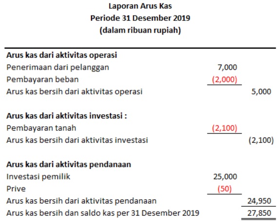 Apa Itu Laporan Keuangan? Lihat Contohnya di Sini